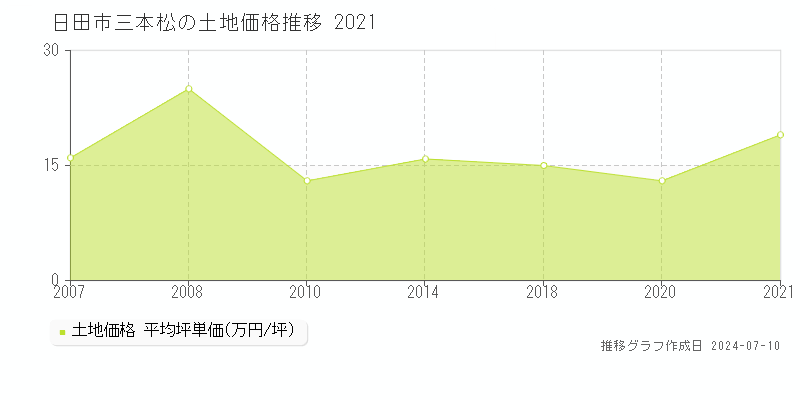 日田市三本松の土地価格推移グラフ 