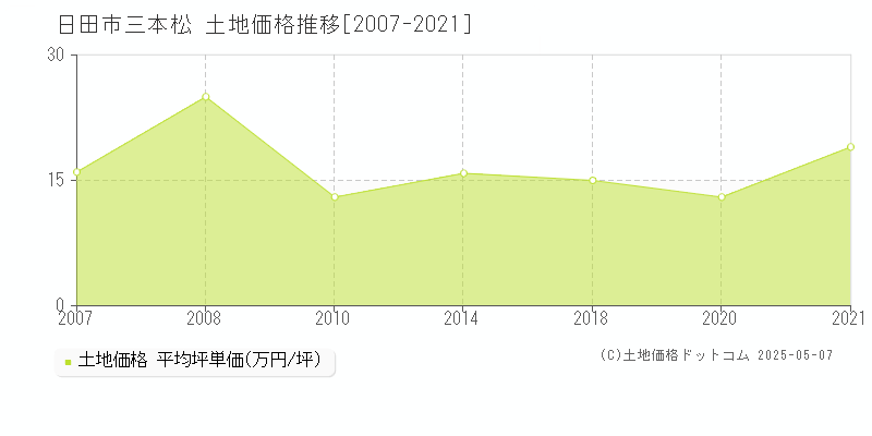 三本松(日田市)の土地価格推移グラフ(坪単価)[2007-2021年]