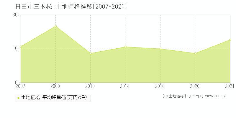 日田市三本松の土地価格推移グラフ 