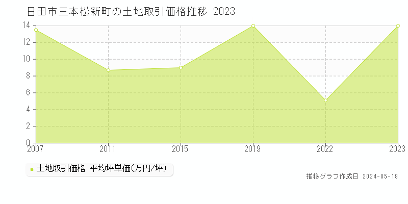 日田市三本松新町の土地価格推移グラフ 