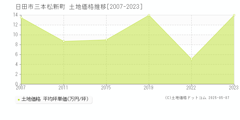 三本松新町(日田市)の土地価格推移グラフ(坪単価)[2007-2023年]