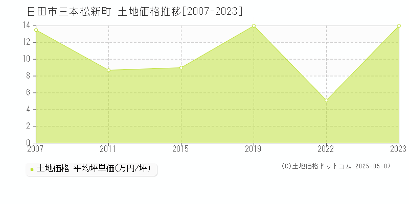 日田市三本松新町の土地価格推移グラフ 