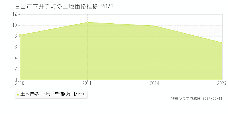 日田市下井手町の土地価格推移グラフ 