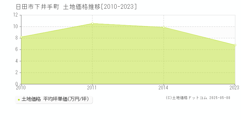 下井手町(日田市)の土地価格推移グラフ(坪単価)[2010-2023年]