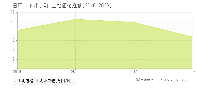 日田市下井手町の土地価格推移グラフ 