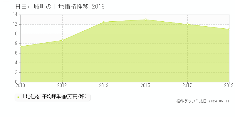 日田市城町の土地価格推移グラフ 