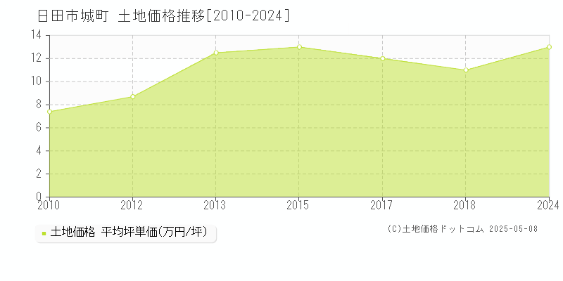 城町(日田市)の土地価格推移グラフ(坪単価)[2010-2024年]