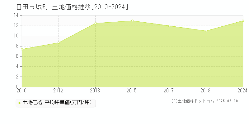 日田市城町の土地価格推移グラフ 