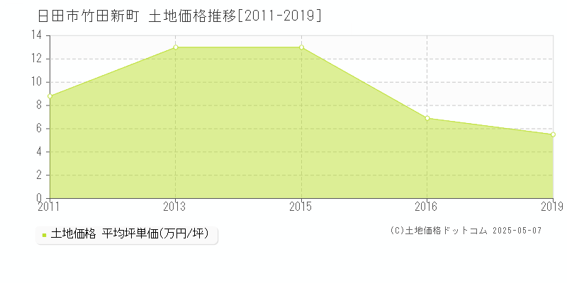 竹田新町(日田市)の土地価格推移グラフ(坪単価)[2011-2019年]