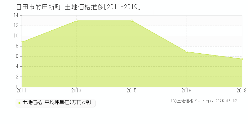 日田市竹田新町の土地価格推移グラフ 