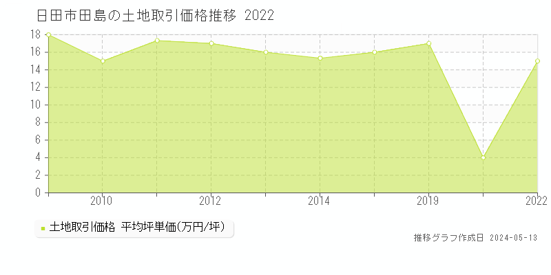 日田市田島の土地価格推移グラフ 