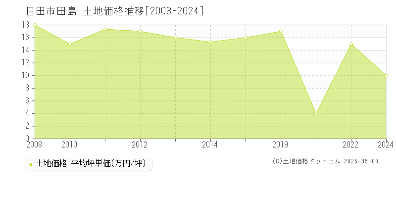 田島(日田市)の土地価格推移グラフ(坪単価)[2008-2024年]