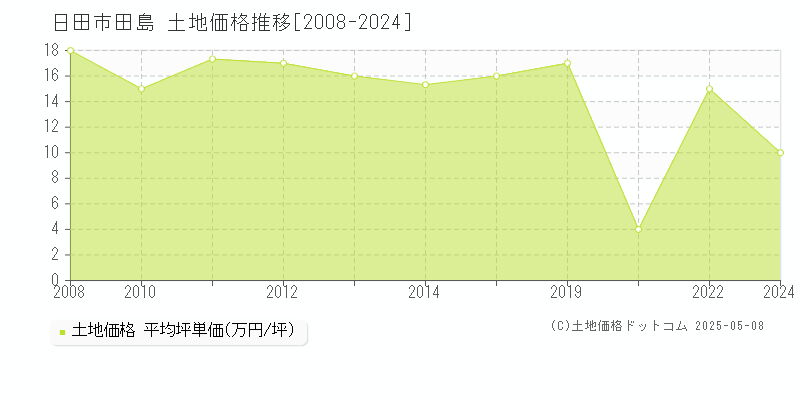 日田市田島の土地価格推移グラフ 