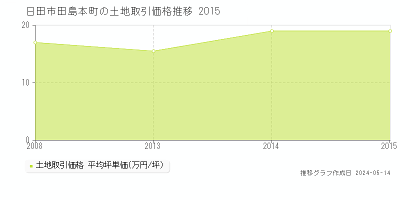 日田市田島本町の土地価格推移グラフ 
