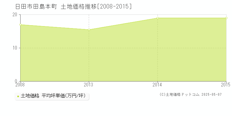 田島本町(日田市)の土地価格推移グラフ(坪単価)[2008-2015年]