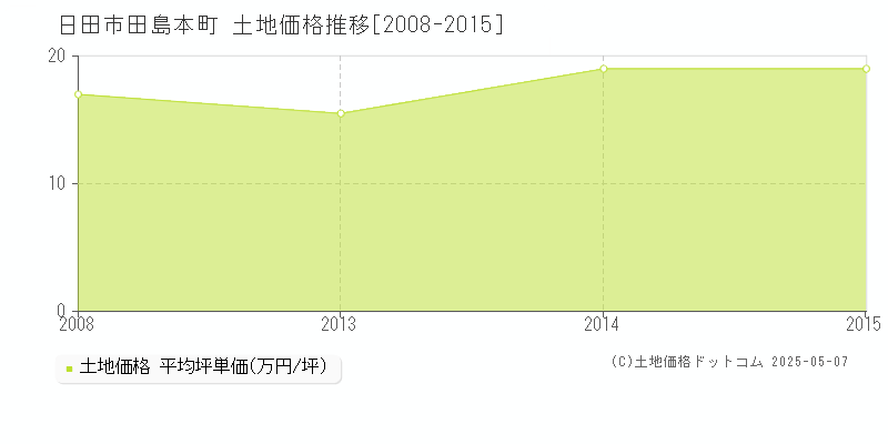 日田市田島本町の土地価格推移グラフ 