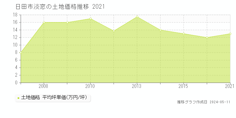 日田市淡窓の土地価格推移グラフ 