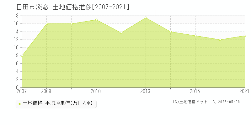 淡窓(日田市)の土地価格推移グラフ(坪単価)[2007-2021年]