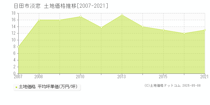 日田市淡窓の土地価格推移グラフ 