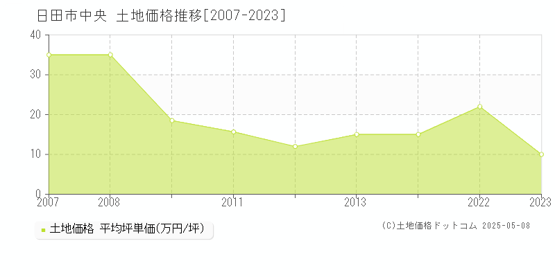 中央(日田市)の土地価格推移グラフ(坪単価)[2007-2023年]