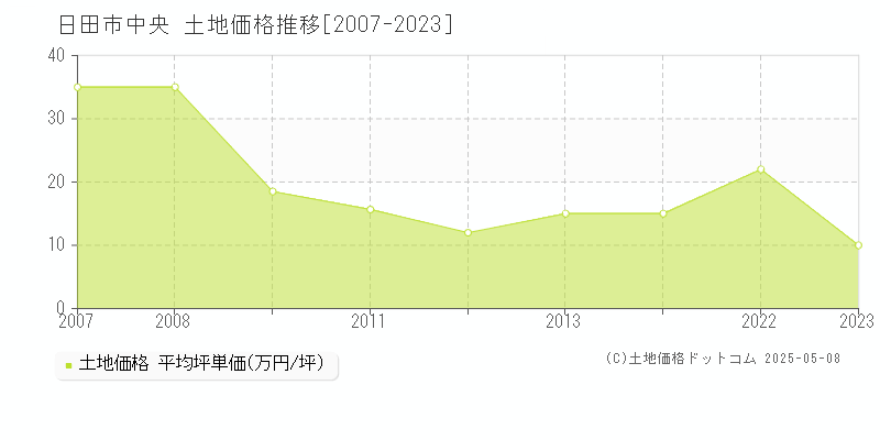 日田市中央の土地価格推移グラフ 