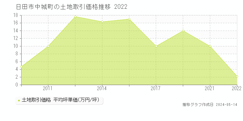 日田市中城町の土地価格推移グラフ 