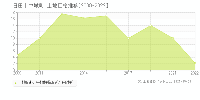 中城町(日田市)の土地価格推移グラフ(坪単価)[2009-2022年]