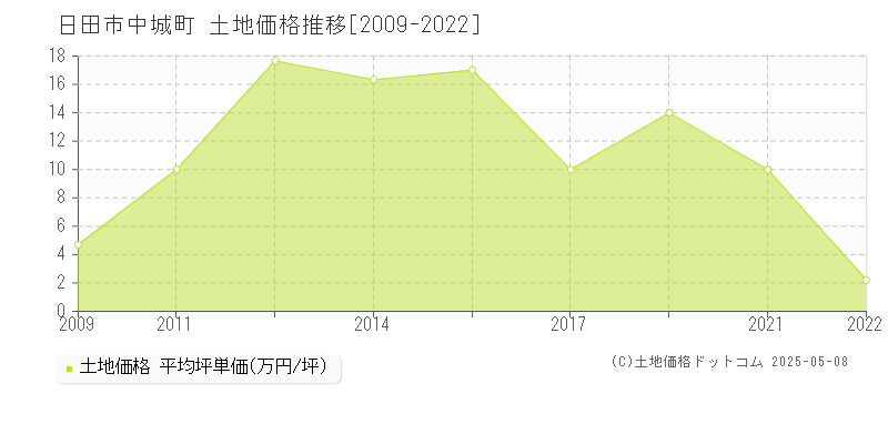 日田市中城町の土地価格推移グラフ 