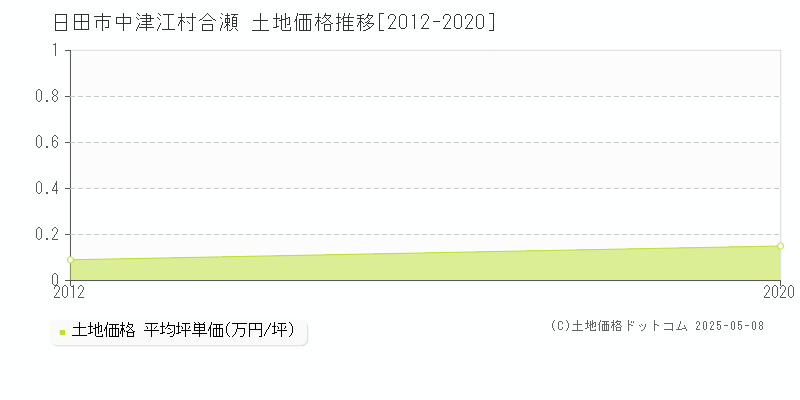 中津江村合瀬(日田市)の土地価格推移グラフ(坪単価)[2012-2020年]