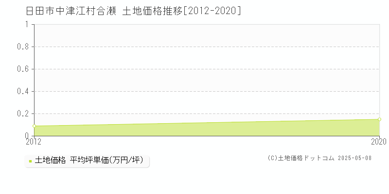 日田市中津江村合瀬の土地価格推移グラフ 