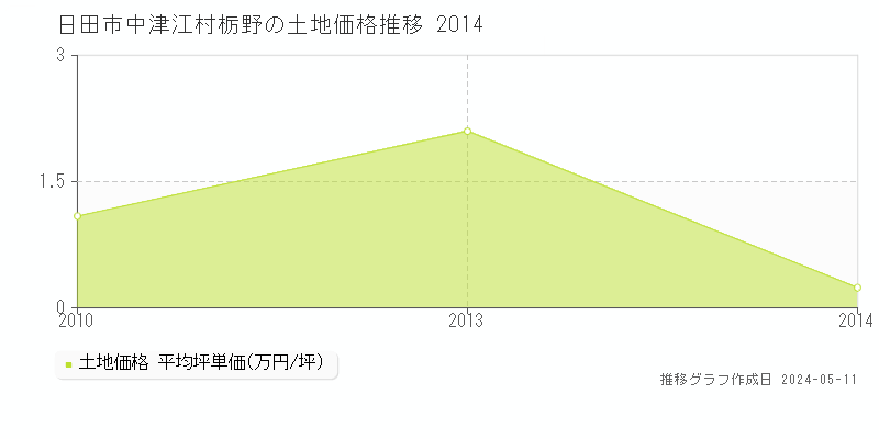 日田市中津江村栃野の土地価格推移グラフ 