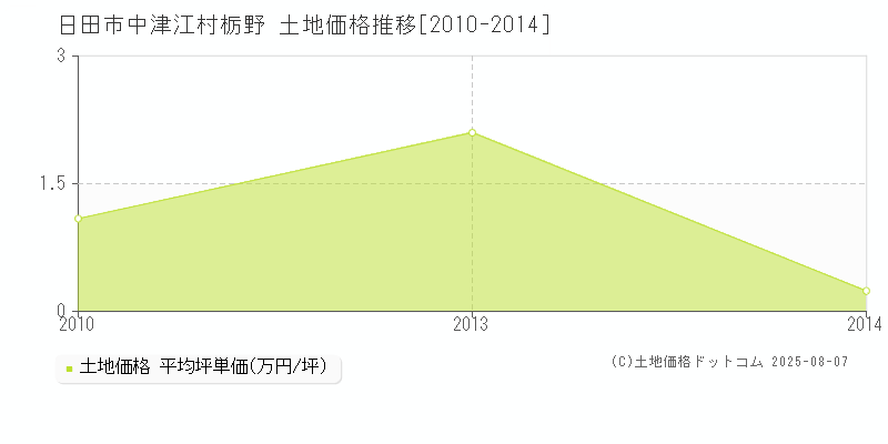 中津江村栃野(日田市)の土地価格推移グラフ(坪単価)[2010-2014年]