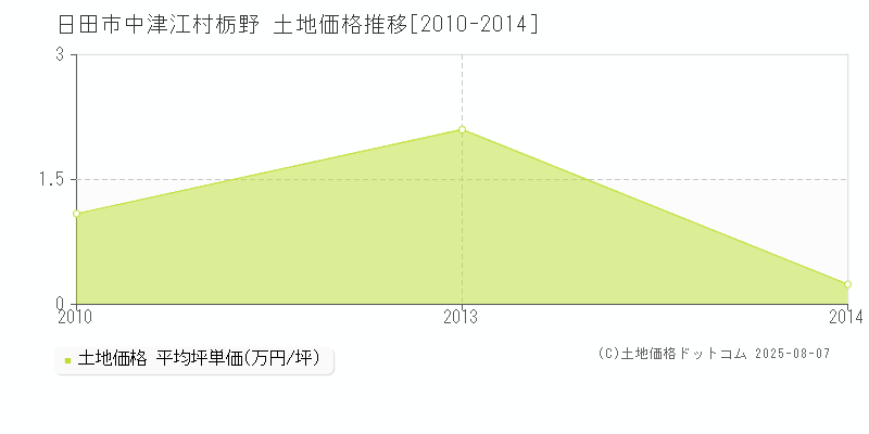日田市中津江村栃野の土地価格推移グラフ 