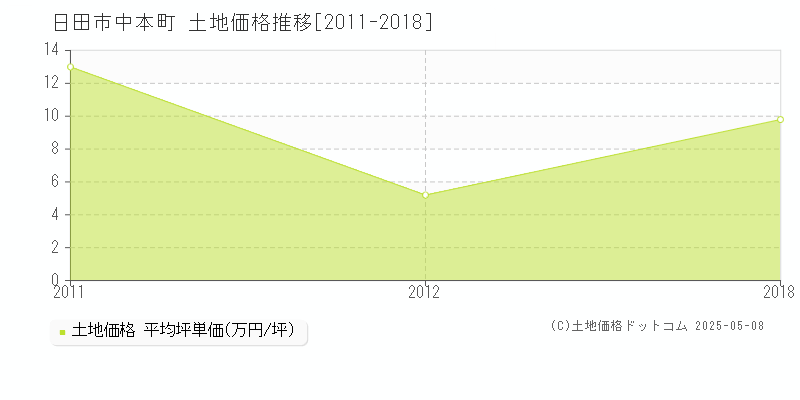 中本町(日田市)の土地価格推移グラフ(坪単価)[2011-2018年]