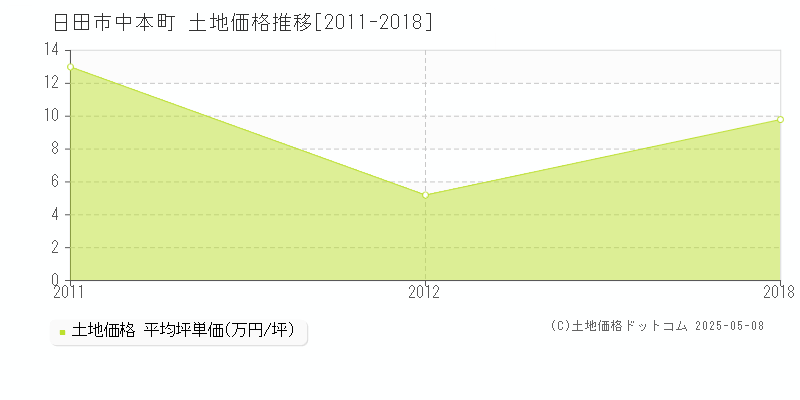 日田市中本町の土地価格推移グラフ 