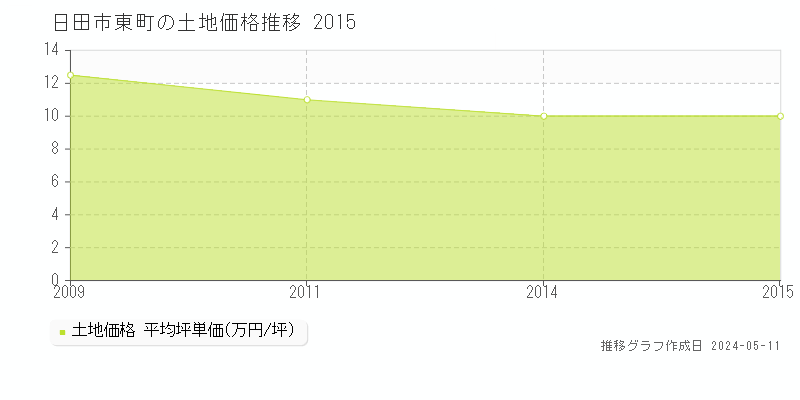 日田市東町の土地価格推移グラフ 