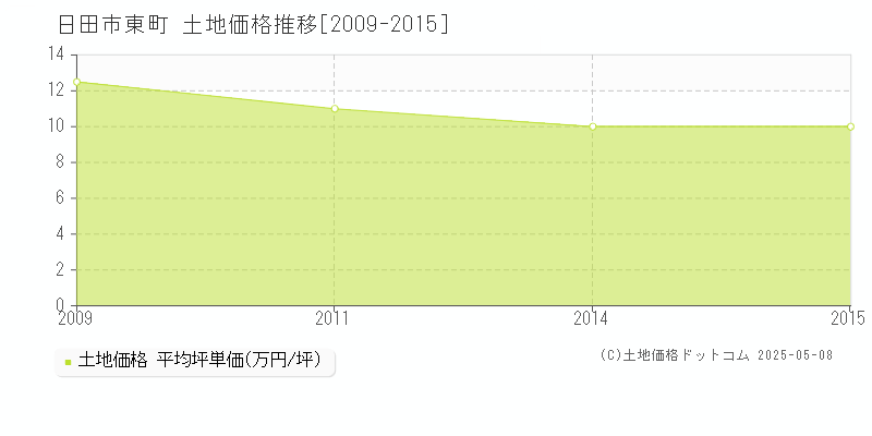 東町(日田市)の土地価格推移グラフ(坪単価)[2009-2015年]