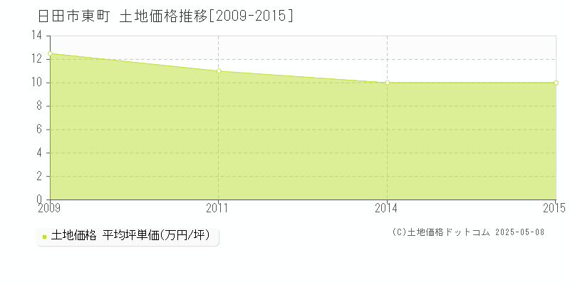 日田市東町の土地価格推移グラフ 