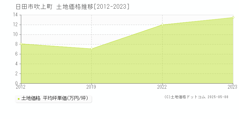 吹上町(日田市)の土地価格推移グラフ(坪単価)[2012-2023年]