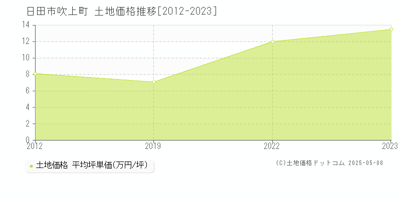 日田市吹上町の土地価格推移グラフ 