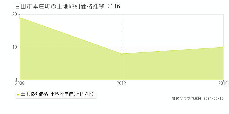 日田市本庄町の土地価格推移グラフ 