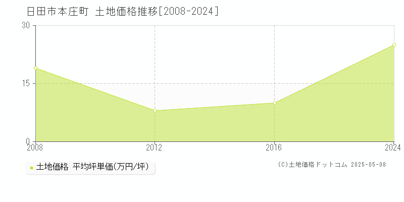 本庄町(日田市)の土地価格推移グラフ(坪単価)[2008-2024年]