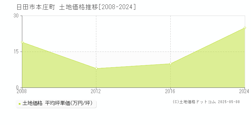日田市本庄町の土地価格推移グラフ 