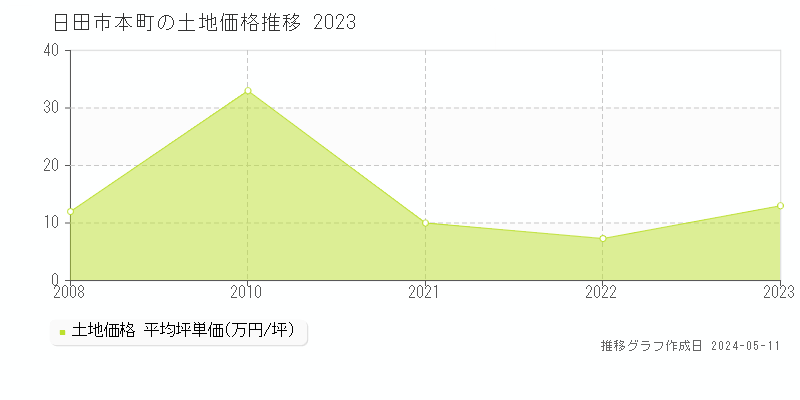 日田市本町の土地価格推移グラフ 