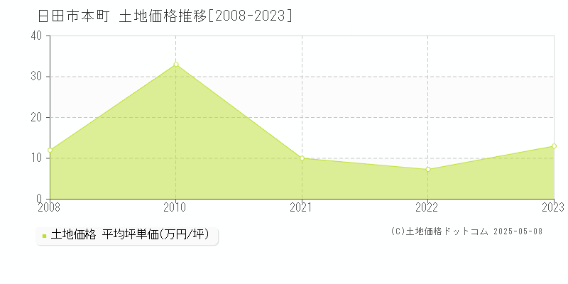 本町(日田市)の土地価格推移グラフ(坪単価)[2008-2023年]