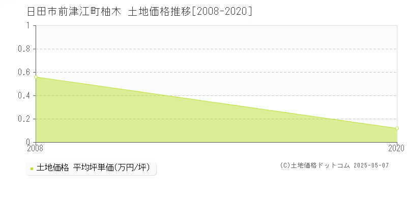 前津江町柚木(日田市)の土地価格推移グラフ(坪単価)[2008-2020年]