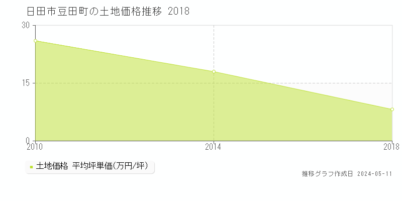 日田市豆田町の土地価格推移グラフ 