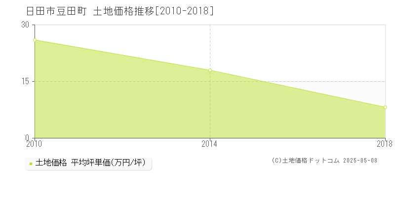 豆田町(日田市)の土地価格推移グラフ(坪単価)[2010-2018年]