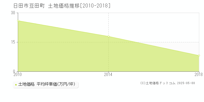 日田市豆田町の土地価格推移グラフ 