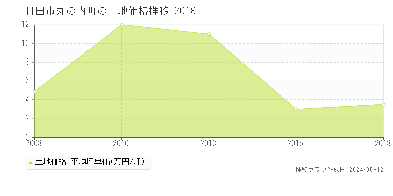 日田市丸の内町の土地価格推移グラフ 